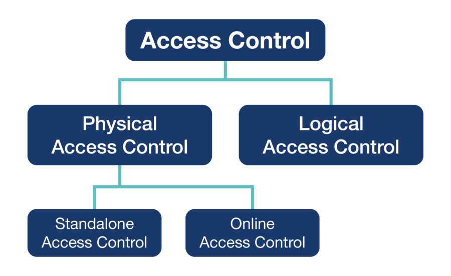 A diagram showing how different types of access control fit together. Access control is split into Physical Access Control and Logical Access Control, then Physical Access Control is split into Standalone Access Control and Online Access Control