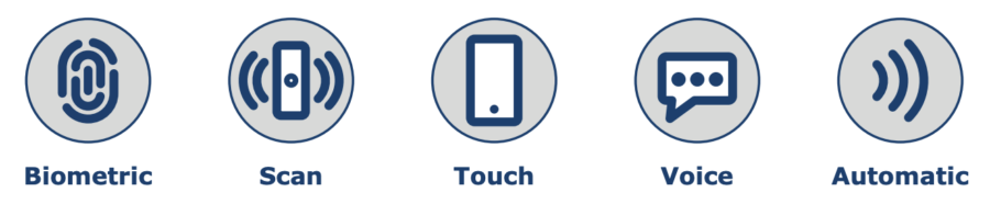 A series of icons showing the five ways that users can validate their identity in order to gain access to a restricted area using Mobile-PASS credentials and the ATRIUM high security access control solution