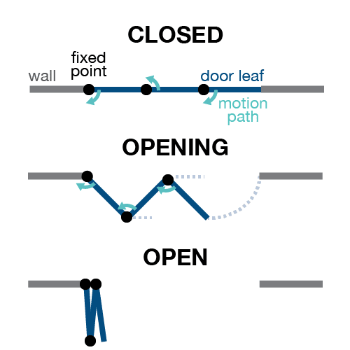How Bifold Doors Work